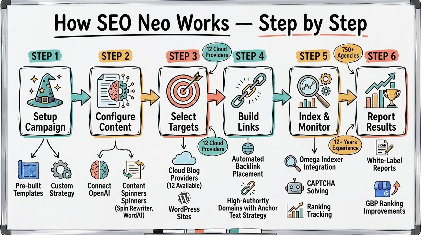 SEO Neo — How It Works Step by Step Flow